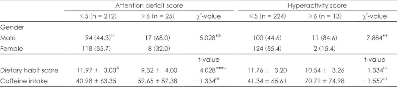 Table 6. Pearson’s correlation coefficients of ADHD score, dietary  habit score, caffeine consumption, height, and weight