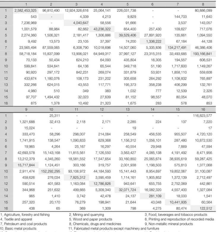 Table  3.  Water  quantity  by  inter-industry (unit:  m 3 )  1  2 3 4  5  6 7 8 1 2,582,453,325  96,810,490  12,924,326,616 25,064,141  226,031,738   -   -  80,886,099  2 543   -  4,339  4,213  9,829   -  144,703  11,640  3 7,236,969   -  4,040,647  58,55