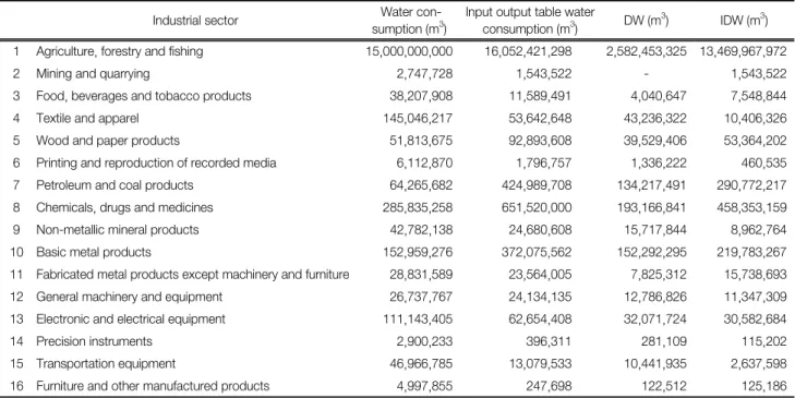 Table  4.  Comparison  of  water  consumptions