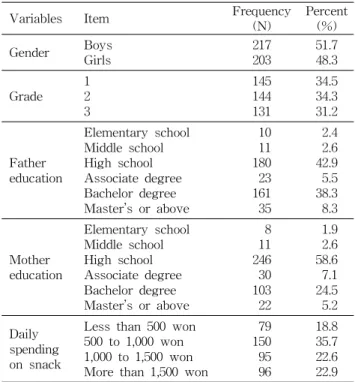 Table 1. General characteristics of subjects (N=420)