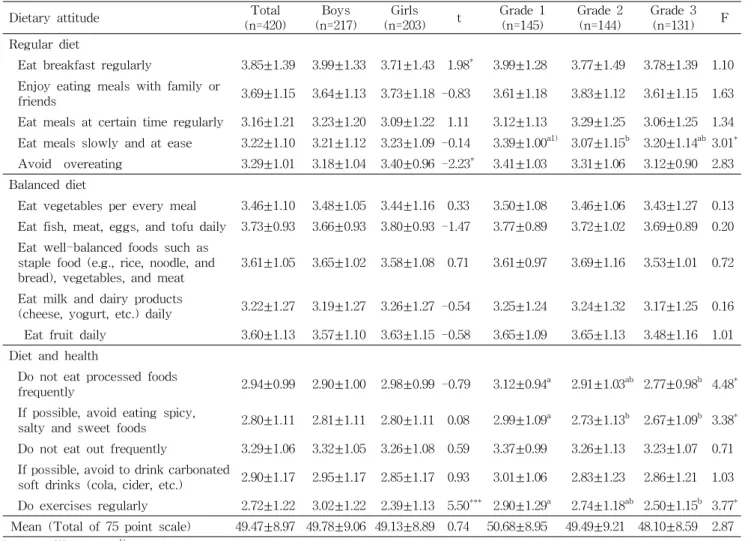 Table 2. Dietary attitude of middle school students (N=420, mean±SD)