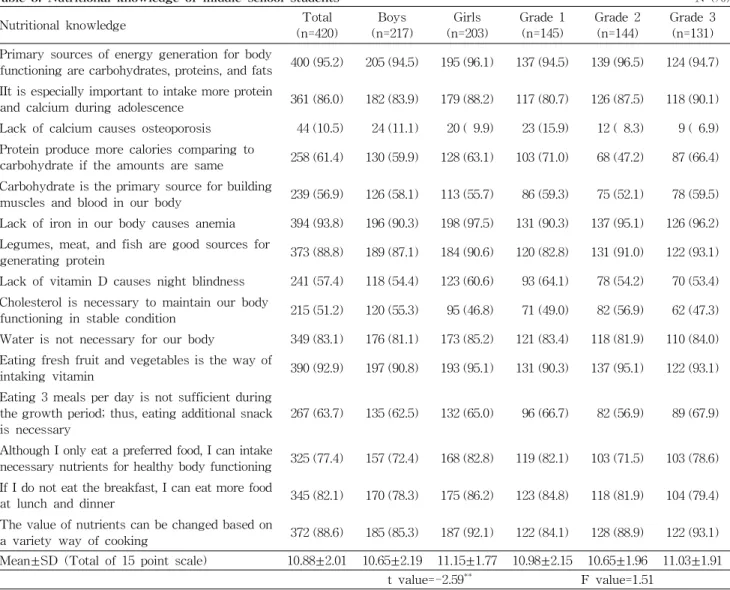 Table 3. Nutritional knowledge of middle school students N (%)