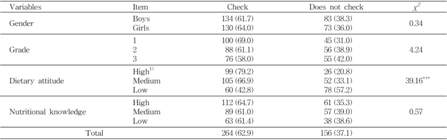Table 4. Middle school students' checking behaviors of food labeling N (%)