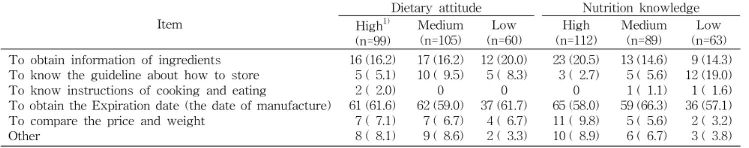 Table 6. Reasons of checking food labeling by middle school students N (%)