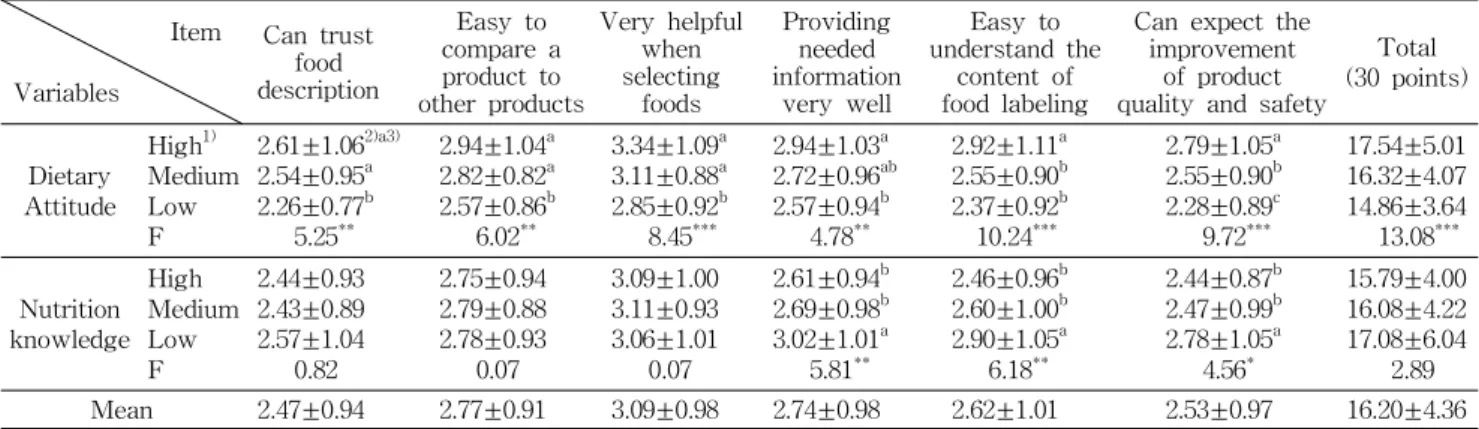 Table 8. Middle school students' satisfaction on food labeling (N=420) Item Variables Can trust descriptionfood Easy to compare aproduct to other products Very helpfulselectingwhenfoods Providingneeded informationvery well Easy to understand thecontent off