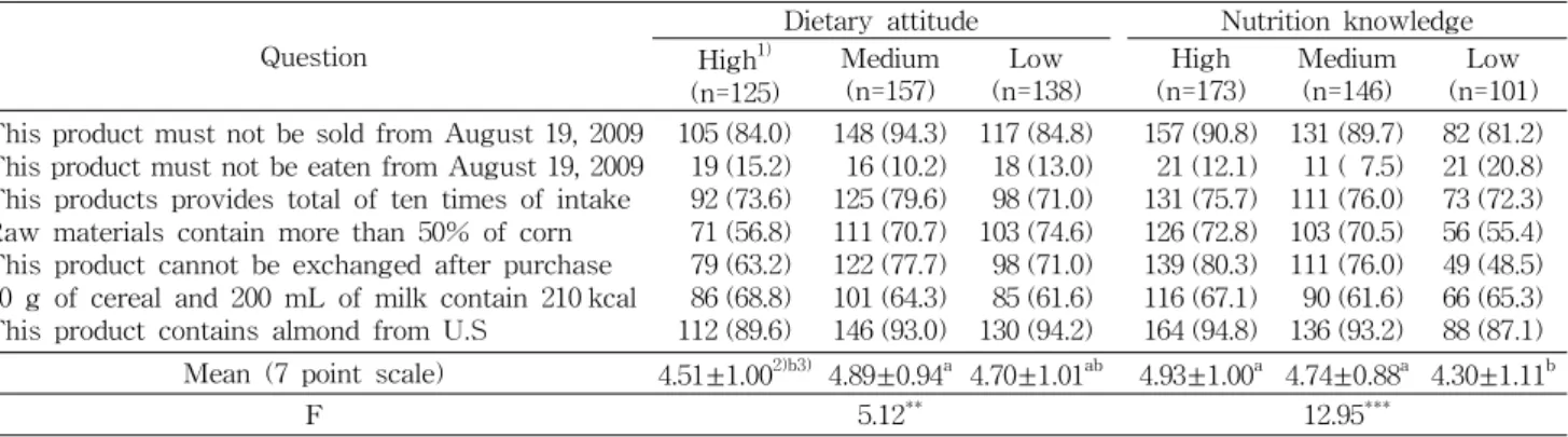 Table 9. Understanding about food and nutrition information of middle school students N (%) Question