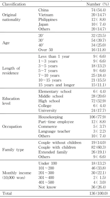 Table 2. Physical characteristics of the subjects Height (cm) Weight (kg) BMI 1) 20's 30's 40's Over 50 159.9±5.5 2)a3)155.7±6.0ab156.6±4.9ab154.2±4.5b 52.7±6.1 b53.9±7.4 ab54.5±8.9ab56.3±8.2a 21.5±3.3 NS21.6±3.021.9±2.323.6±2.5 Mean 156.5±5.1 53.6±7.3 21.