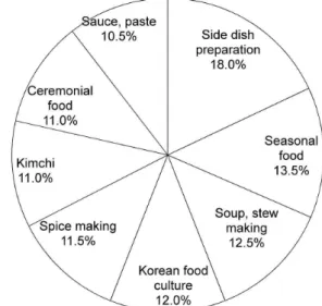 Table 4 . Perception of Korean foods and source of informa- informa-tion of the subjects
