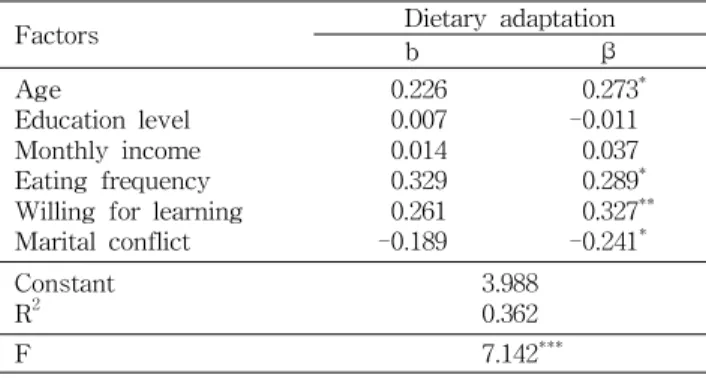 Table 7. Multiple regression of age, education level, monthly income eating frequency, will for learning and marital  con-flict