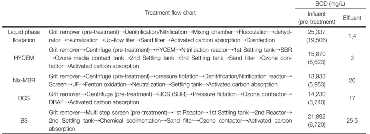 Table  2.  Characteristics  of  water  quality  liquid  livestock  waste- waste-water  after  coagulant  addition  belt  press  filter