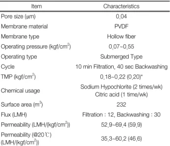 Table  4.  Characteristics  of  NF/RO  membrane  operation Item (Average value) Characteristics