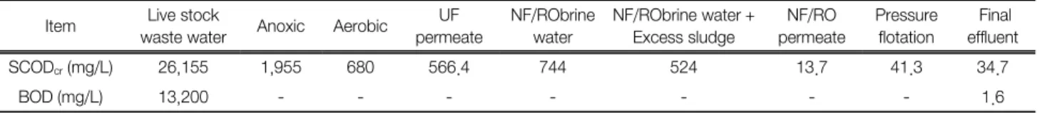 Table  10.  T-P  removal  efficiency  of  livestock  wastewater Item Concentration (mg/L) Removal efficiency