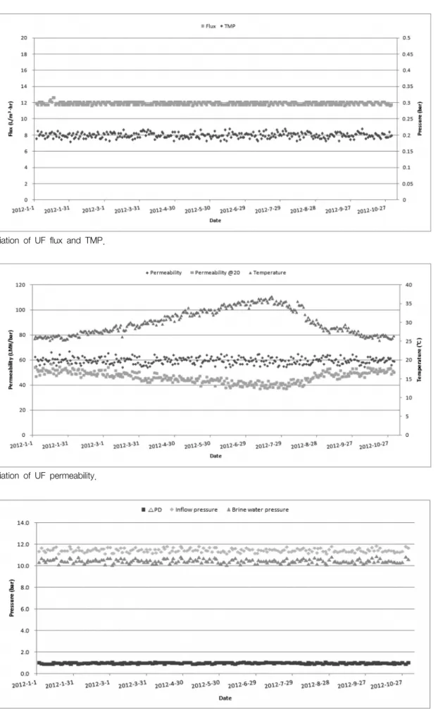 Fig.  6.  Variation  of  UF  flux  and  TMP.