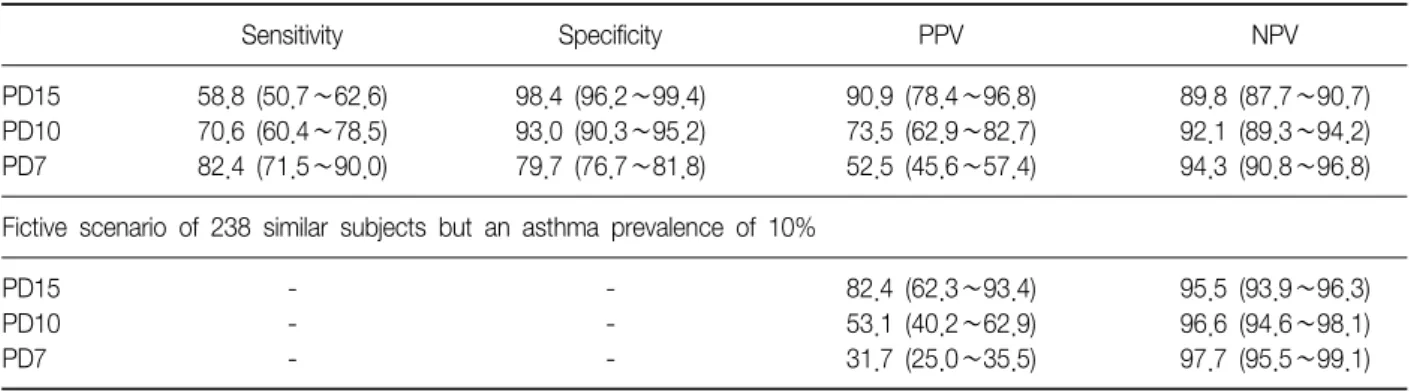 Table  1.  Diagnostic  properties  of  inhaled  mannitol  at  3  cutoff  points  in  238  randomly  selected  subjects