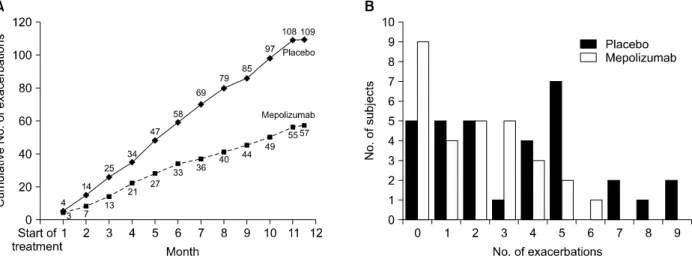 Figure 3. Severe exacerbations during the course of the study. (A) shows  the cumulative number of severe exacerbations that occurred in each study group over the course of 50 weeks