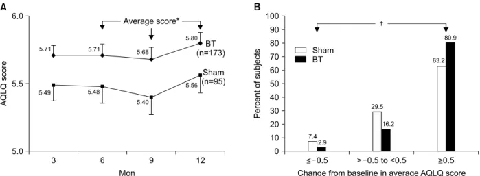 Figure 4. Change in asthma quality of life by treatment group. (A) Change in AQLQ score over 12 months after treatment with  BT  (diamonds)  or  sham  control  (squares)  in  the  per  protocol  population