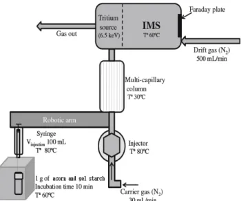 Fig.  1.  Set  up  of  the  GC-IMS  (FlavourSpec ® )  and  experi- experi-mental  conditions  to  analyzer  of  acorn  crude  starch  and  gel  power  samples.