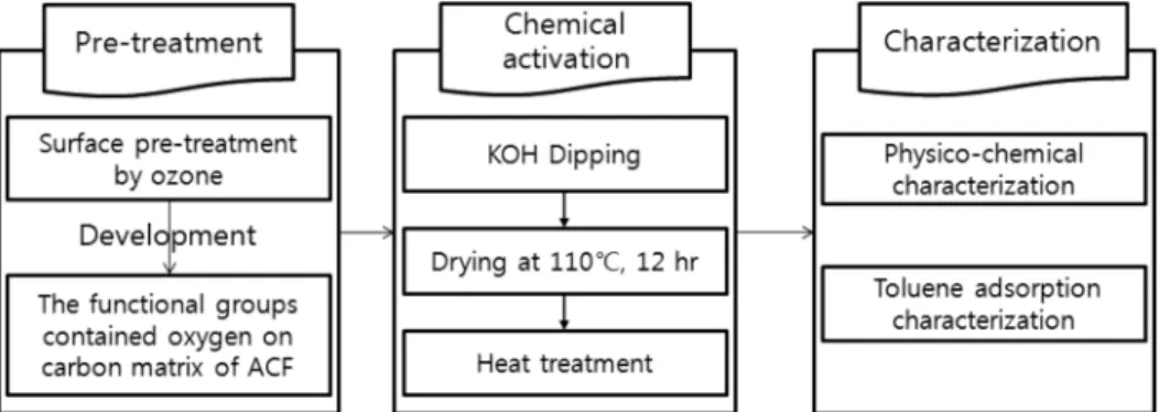 Fig.  1.  Proposed  framework  for  improving  surface  property  of  ACF  using  chemical  activation  and  surface  pre-treatment  method.