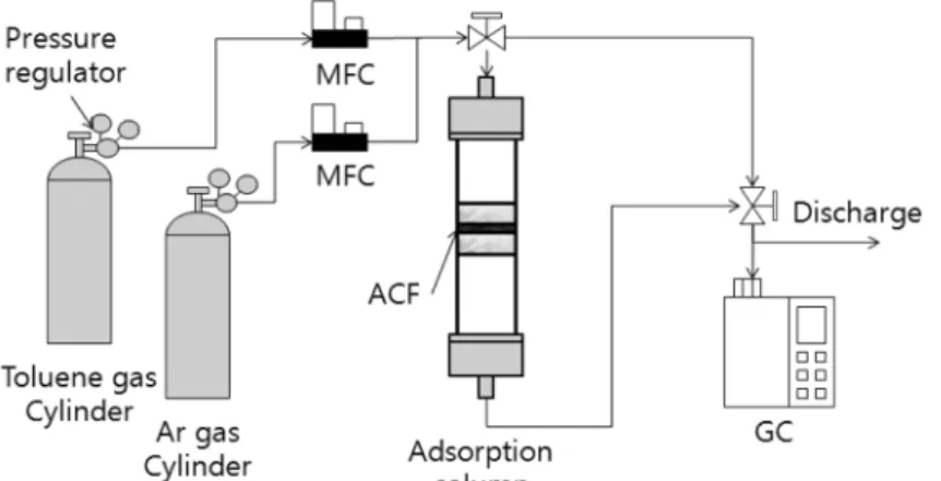 Fig.  4.  Variations  in  ACFs  weight  and  content  of  ACF  element  depending  on  the  ozone  contact  time  ((a):  ACF  weight  (b):  elemental  content)