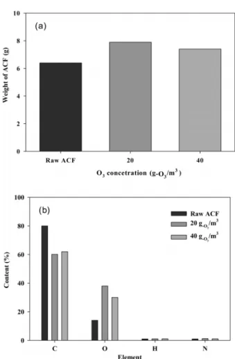 Fig. 6은 오존에 의한 ST  후 CA된 ACF에 대한 무게변화 