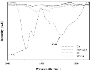 Fig.  8.  TGA  results  of  ACFs  before  and  after  surface  treatment  (Raw:  Raw  ACF,  ST:  ACF  prepared  in  the  surface  pre-  treatment).