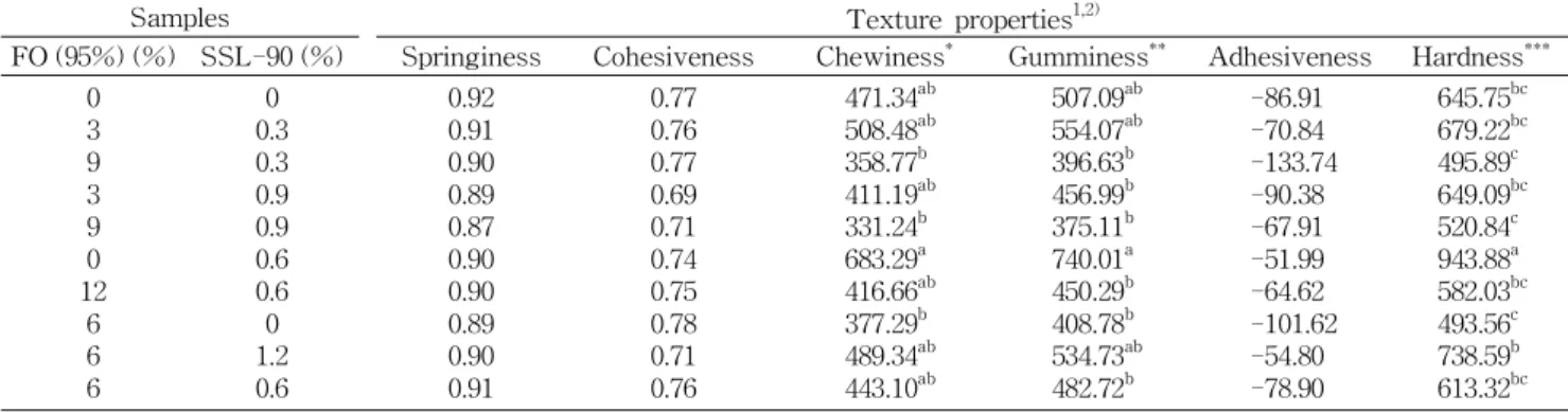 Table 4. Texture properties of a Korean rice cake (Karedduk) with mixture of fructooligosaccharide (95%) and SSL-90 after 2 hr of storage at 5 o C