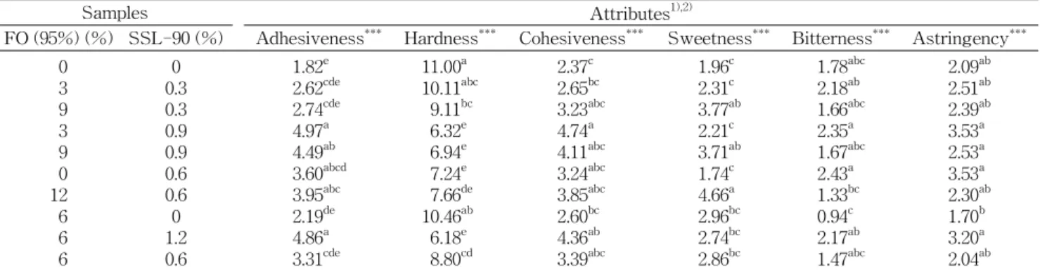 Table 7. Sensory descriptive analysis of a Korean rice cake (Karedduk) with mixture of fructooligosaccharide (95%) and SSL-90 after 24 hr of storage at 5 o C