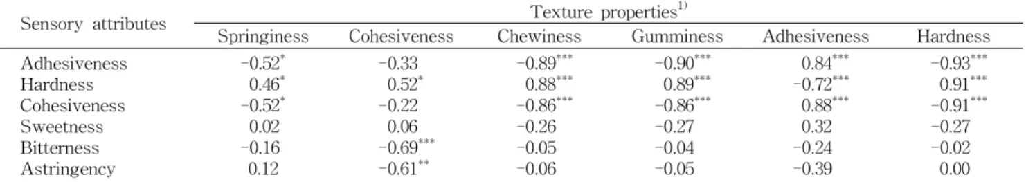 Table 8. Correlation coefficients (r) between texture properties and sensory attributes of a Korean rice cake (Karedduk)
