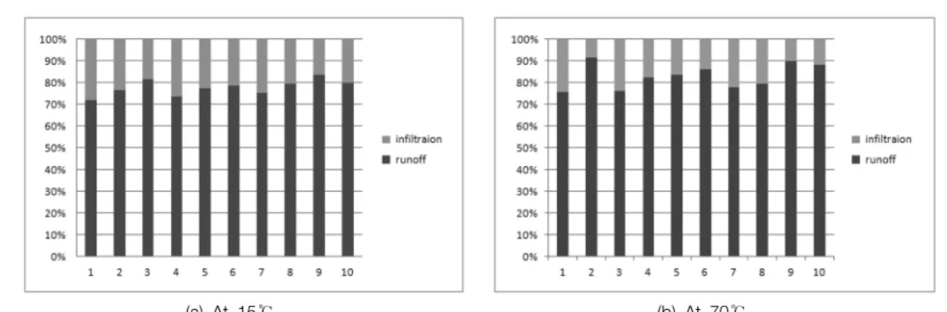 Fig.  3.  Experimental  data  infiltration  and  runoff. 