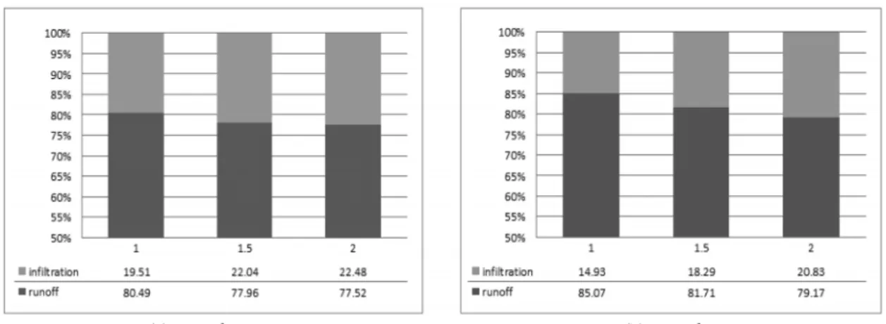 Fig.  8.  A  comparison  of  percentage  of  runoff  and  infiltration  (%).
