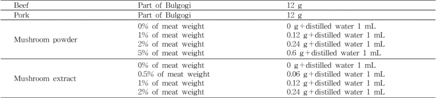 Table 1. Application of mushroom sauce for aging meat