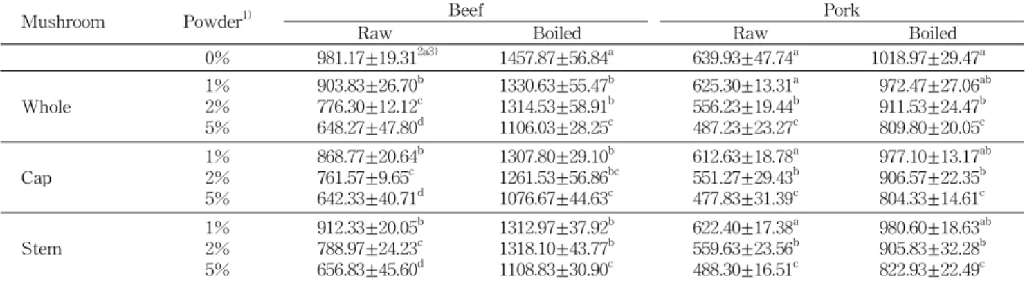Table 3. Mechanical texture of meat spread homogenized mushroom powder