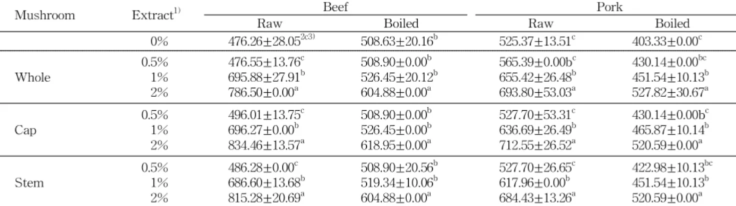 Table 6. Amino nitrogen content of meat spread homogenized mushroom extract powder
