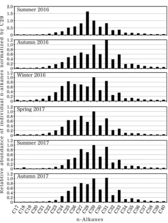 Fig. 5.  Relative abundances of individual n-alkanes normalized by  C 29  in each season.
