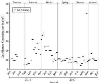 Fig. 2.  Temporal variations of PM 2.5  and OC mass concentrations.