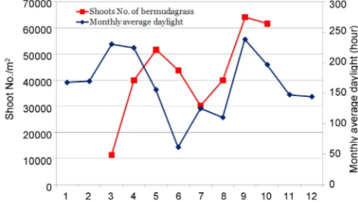 Fig. 5 . The relationship of monthly average daylight time and density of bermudagrass in Jungmun Golf Club in Jeju island, 2011
