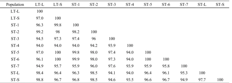 Table 2 Homology matrix (%) of 11 total ITS region sequences Population LT-L LT-S ST-1 ST-2 ST-3 ST-4 ST-5 ST-6 ST-7 ST-L ST-S LT-L 100 LT-S 97.0 100 ST-1 96.3 99.8 100 ST-2 99.2 98 98.2 100 ST-3 94.5 97.3 97.4 96 100 ST-4 94.0 94.0 94.0 94.2 93.9 100 ST-5
