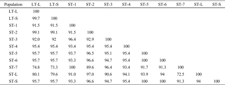 Fig. 1 DNA alignment of O. diffusa, O. corymbosa using total ITS  region. Partial alignment of the total ITS regions showing notable  base phlomorphisms among different populations of O