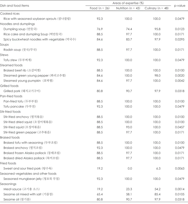 Table 4. Dish and food items that showed significant difference in Han-sik perception rate by respondent’s areas of expertise