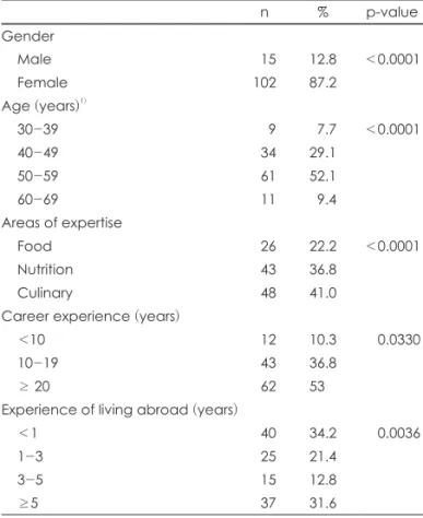 Table 1. General characteristics of respondents (n = 117)
