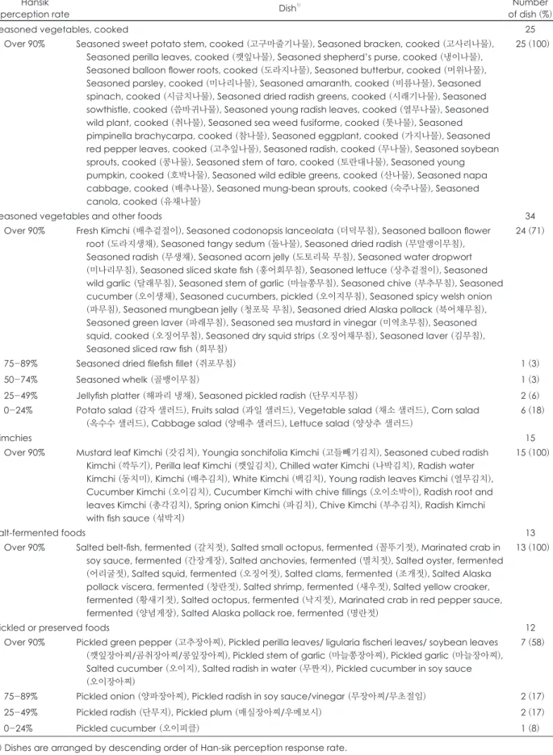 Table 2. Continued Hansik 