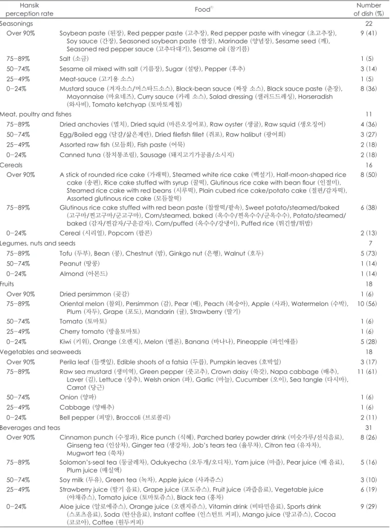 Table 3. List of seasonings and commercially prepared and non-cooked foods by Han-sik perception rate Hansik 