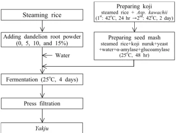 Fig. 1. Procedure for manufacturing Yakju.