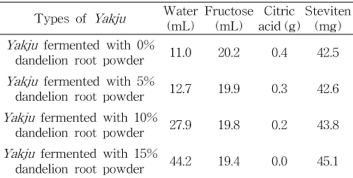 Fig. 3. Changes of acidity in Yakju fermented with different ratios of dandelion root powder.