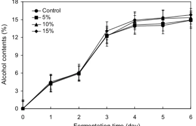 Fig. 5. Changes of reducing sugar in Yakju fermented with different ratios of dandelion root powder.