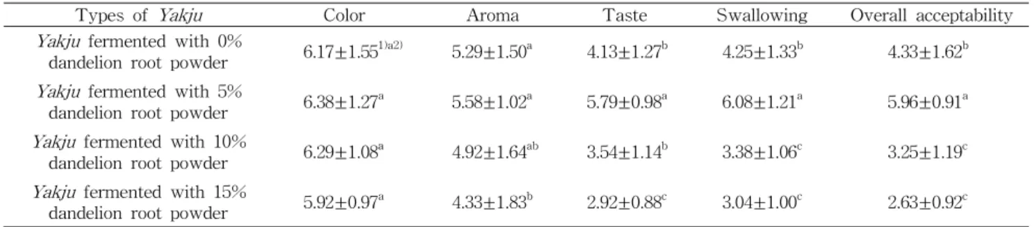 Table 2. Sensory evaluation of Yakju fermented with different ratios of dandelion root powder
