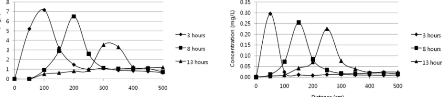 Fig.  4.  Behavior  of  1,4-dioxane  plume  in  the  column.