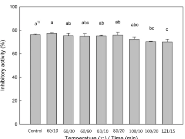 Fig. 3. Trypsin inhibitory activity of water extract from Ecklonia cava as affected by pH