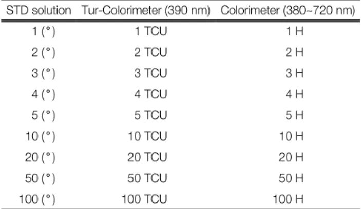 Table  1.  The  results  of  color  measurement  by  each  unit STD solution Tur-Colorimeter (390 nm) Colorimeter (380~720 nm)