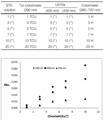 Table  2.  The  results  of  color  measurement  to  single  &amp;  multi  wavelengths  STD  solution Tur-colorimeter(390 nm) UV/Vis Colorimeter (380~720 nm) (400 nm) (456 nm) 1 (° ) 1 TCU 1 (° ) 1 (° ) 1 H 3 (° ) 3 TCU 3 (° ) 3 (° ) 3 H 5 (° ) 5 TCU 5 (° 